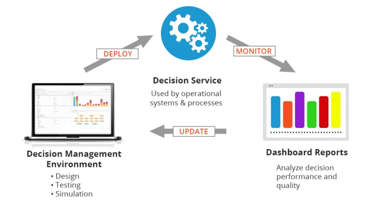 Decision Management